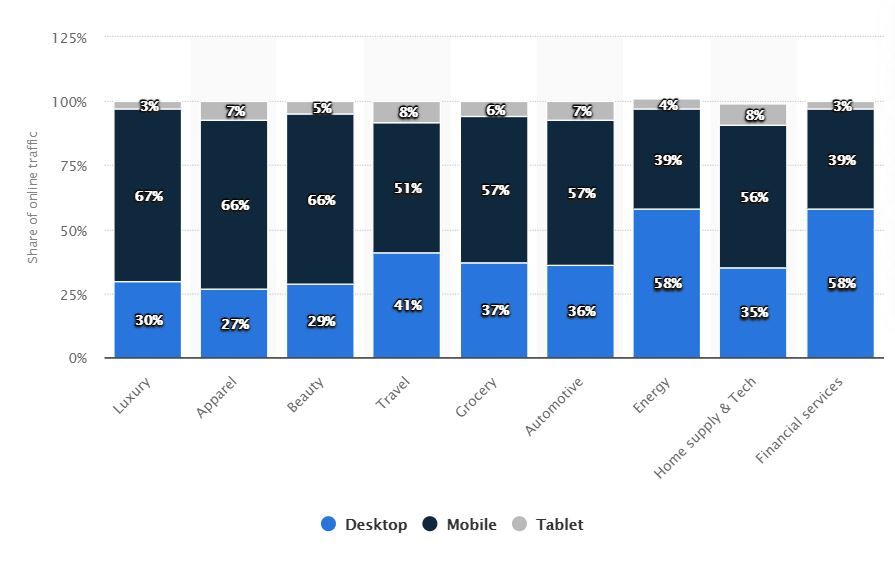 Share of desktop computers, mobile devices and tablets in online traffic, statistics graph - How to effectively use visual communication in graphic design and why you should learn it now - Image