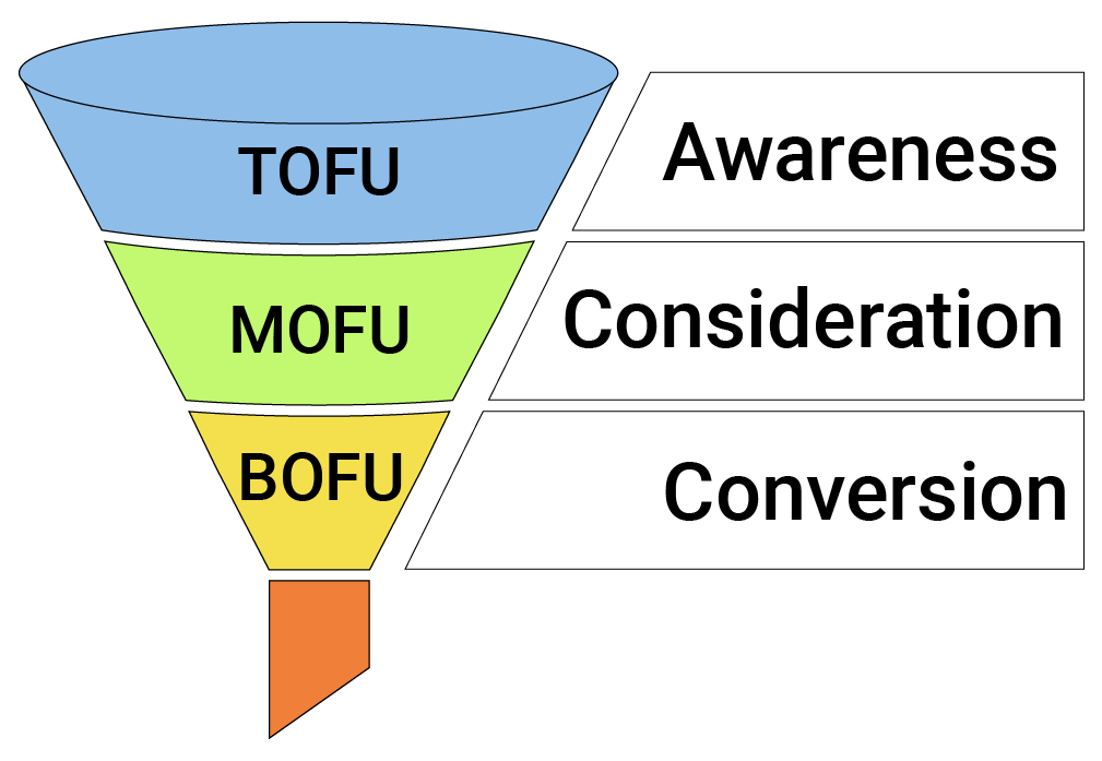 Marketing funnel overview - Understanding the marketing funnel concept: A step-by-step guide to engage your customers - Image