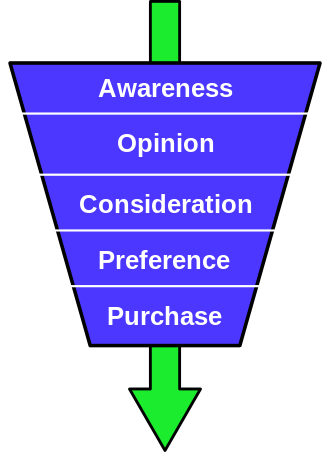 Traditional marketing funnel - Rethinking the marketing funnel in the world of modern technology and social networks - Image